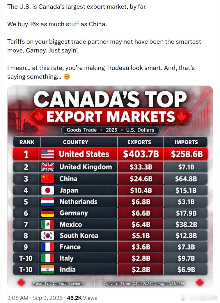 特里什·里根：美国毫无疑问是加拿大最大的出口市场。我们购买的加拿大商品数量是中国