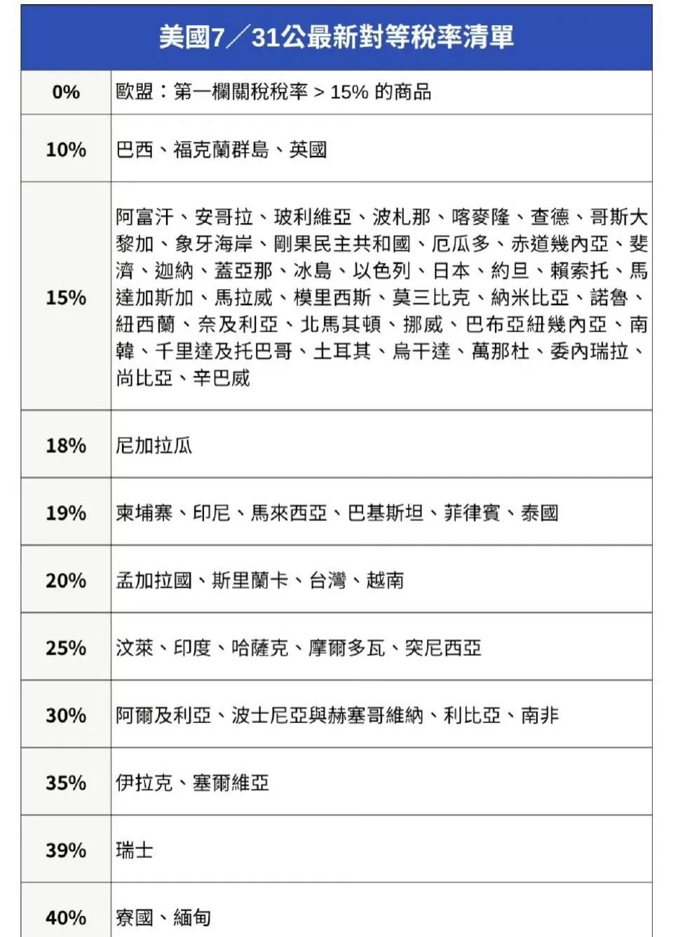 7月31日美国公布的最新对等关税税率，巴西只有10%。如果卢拉释放反对派领导人博