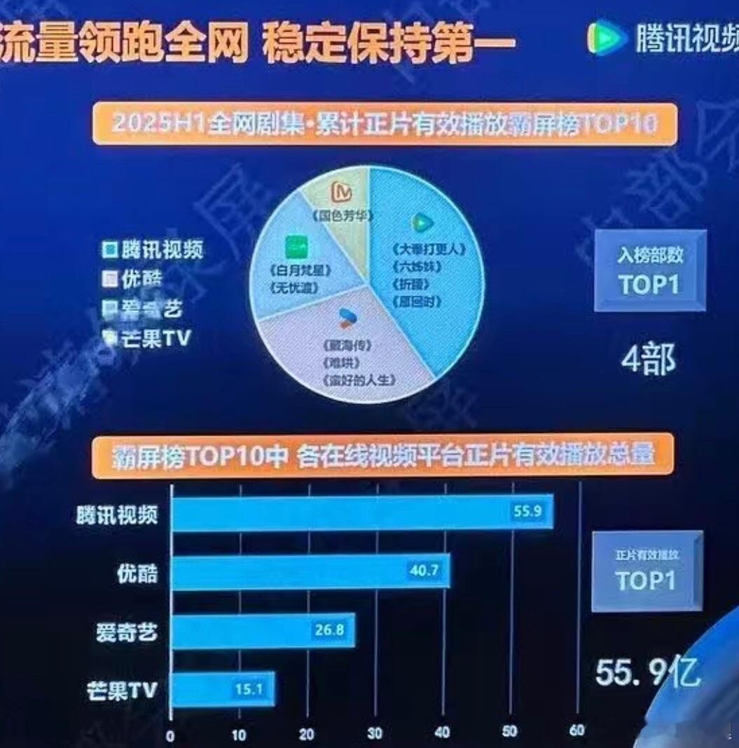 芒果真的只有国色芳华了一部剧扛下了整个平台真的牛啊～​​​