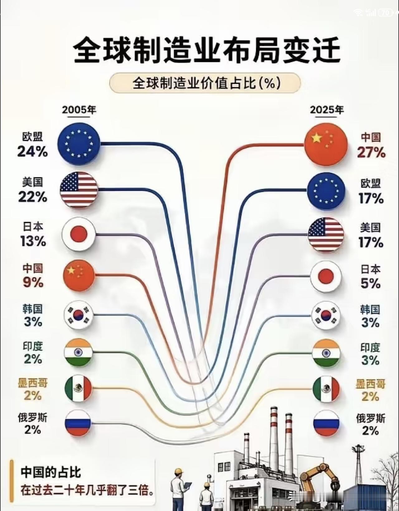 全球制造业布局变迁。中国占比在过去20年翻了几乎3倍！[赞][赞][赞]中国制造