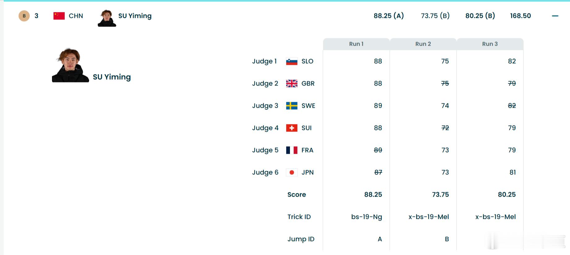 苏翊鸣大跳台铜牌苏翊鸣疑似被日本裁判压分其实看看具体打分，冠军木村葵来三跳的最高
