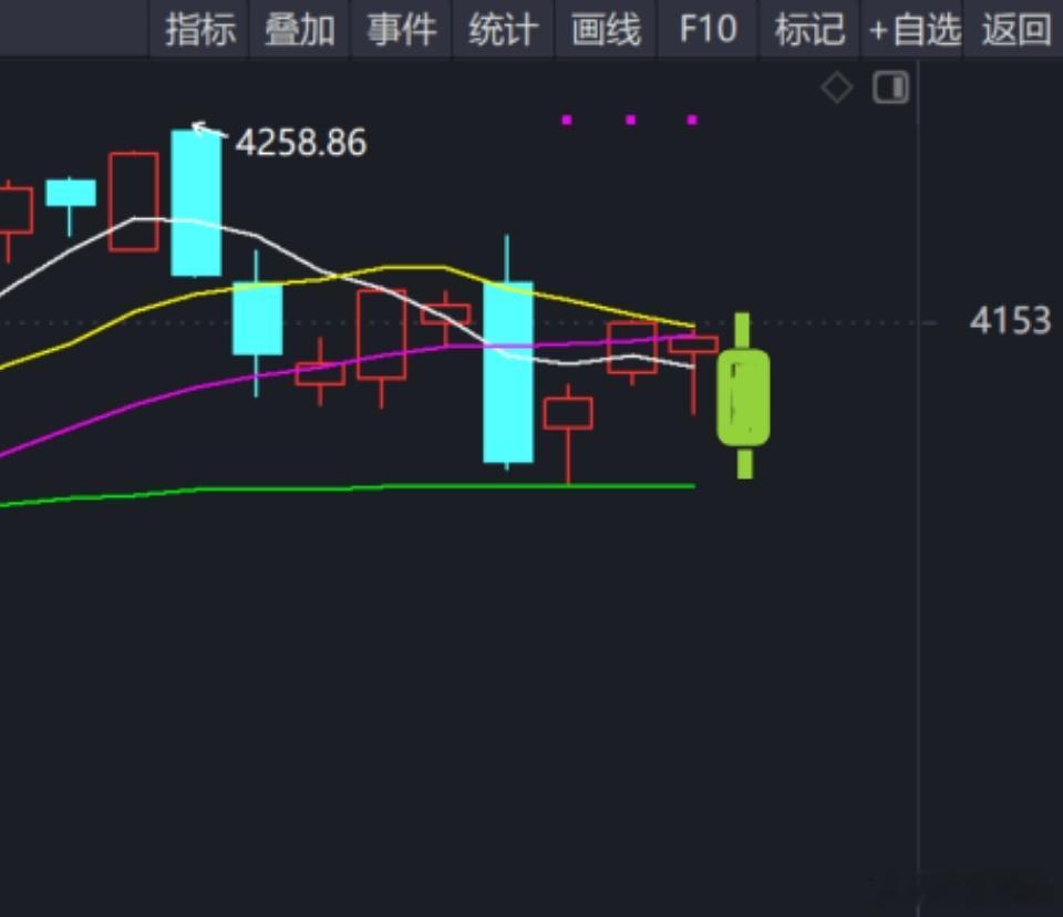 侯总先跟先聊下大盘，今日走势和昨日预判完全吻合。结合形态来看，预判明日大盘低点大