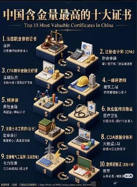 普通人考证的方向，含金量最高的十大证书。普通大众能接触到的证书，教师资格证对于
