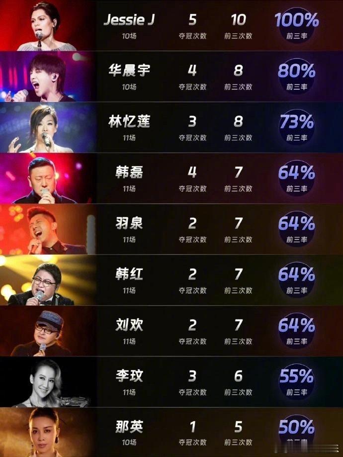 趁着最新的《歌手》比赛所谓的歌王出炉的热度，简单盘点回顾下湖南卫视十届歌王。第一
