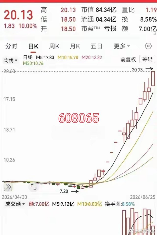 这样的票你们还敢追高吗？100万进去能不能走的了？
