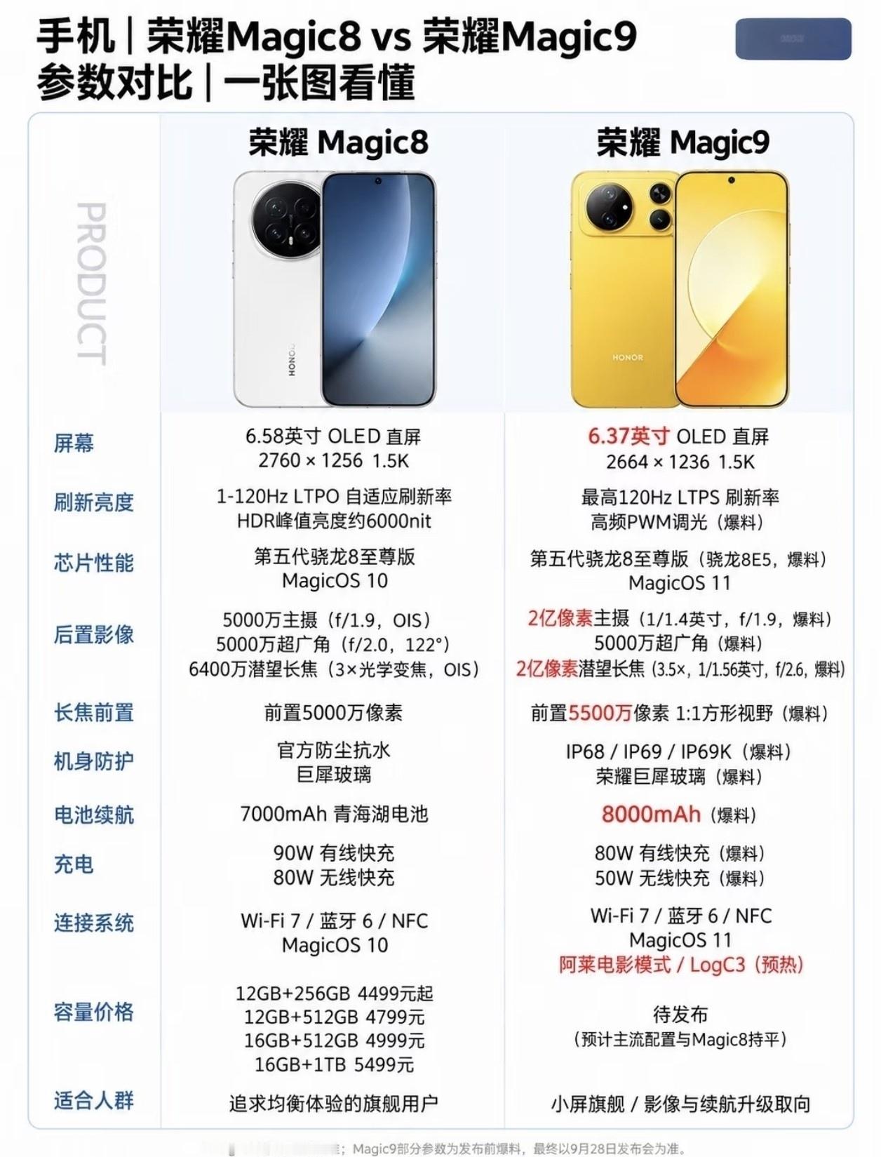 或许很多人现在会在荣耀Magic8跟荣耀Magic9这两款手机中纠结，不知道选哪款比较合适，其实荣耀