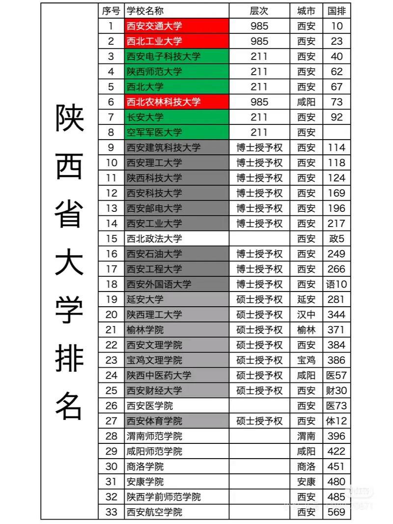 陕西省有三所985大学，数量仅次于北京和上海。其中西安交通大学作为C9高校，其实