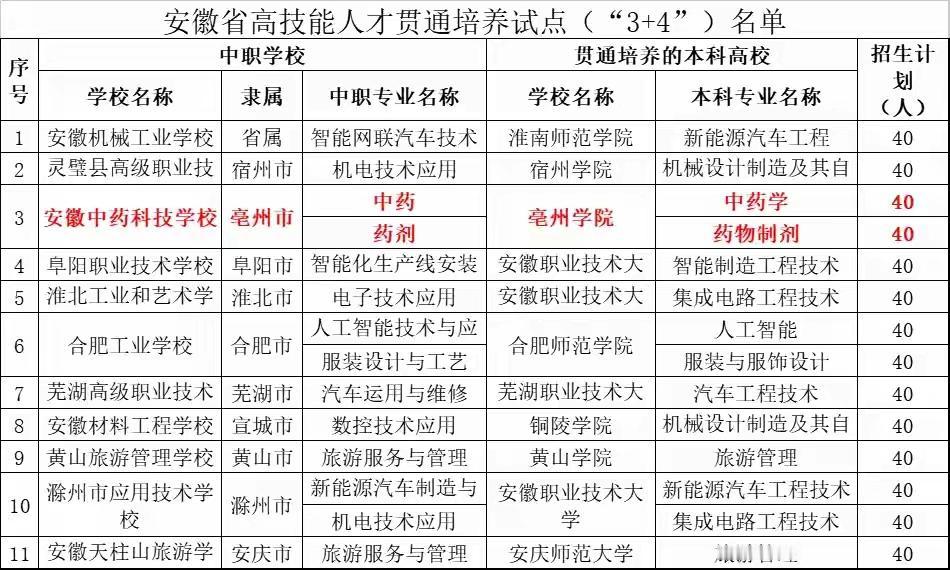 天大的好事！初中毕业就能直上本科（详见附图）！今年安徽省启动高技能人才贯通培养试