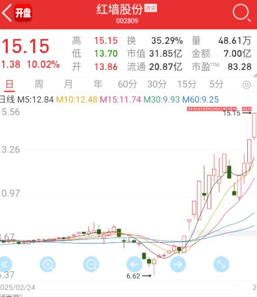 $红墙股份sz002809$化工这边，红墙二连，渝三峡冲击地天。​​​
