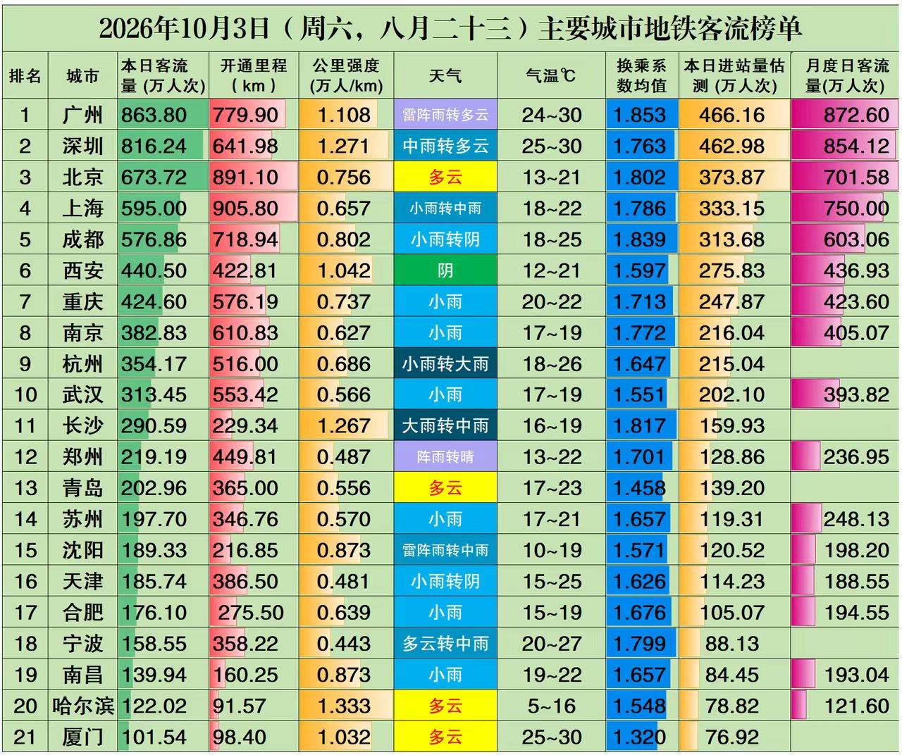 大长沙还是碾压全国各网红城市，地铁开通总里程229，人流290万，全国排第十一。