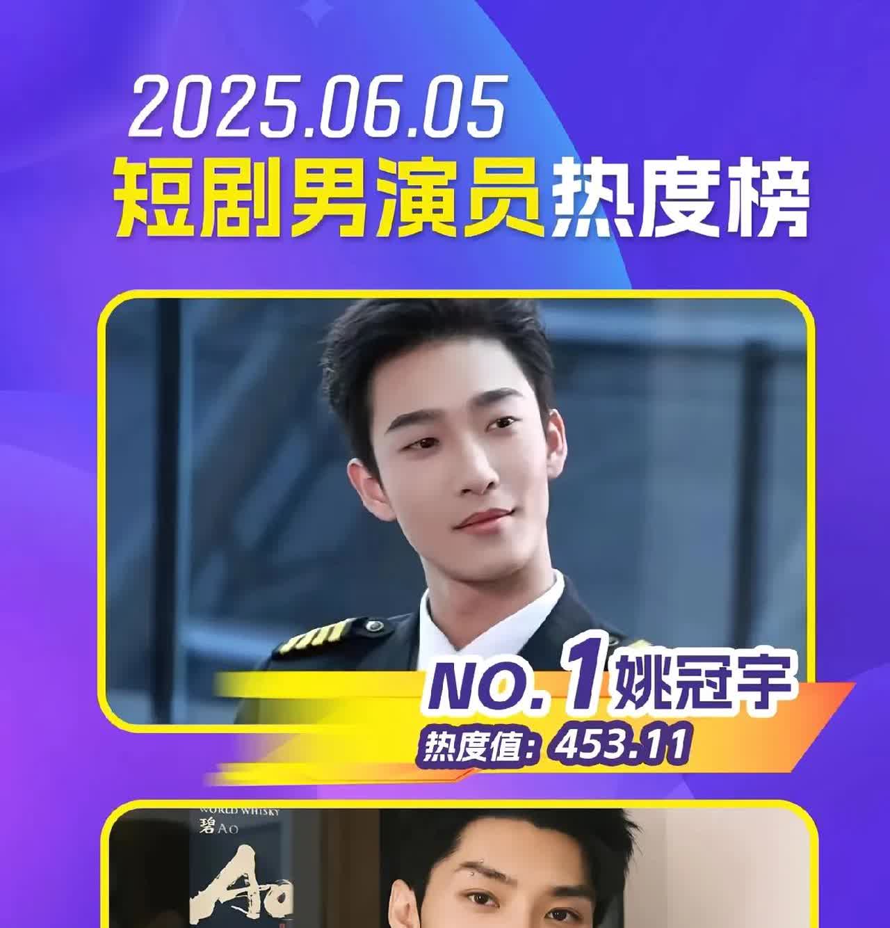 短剧男演员大洗牌柯淳何健麒跌落第一第二现在热度第一的是姚冠宇该说不