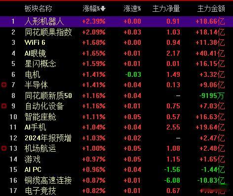 【人形机器人连续涨了三个月这三个月属于板块局部牛市】奋奋早上最高9.8%浮盈，挂