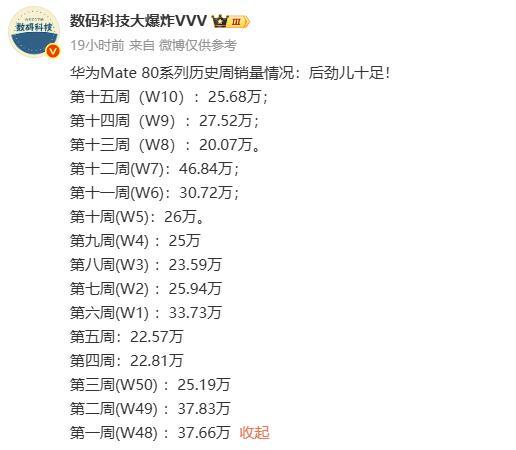 华为Mate80系列，这销量曲线有点猛刚刷到有数码博主整理的Mate80系列