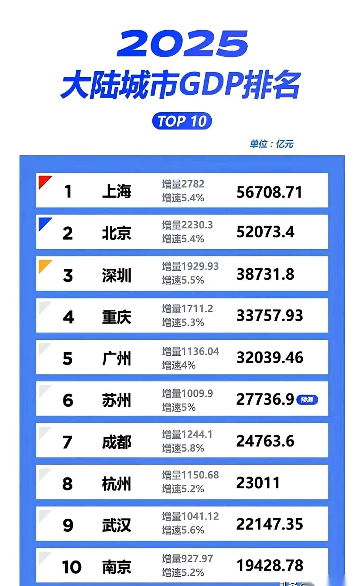 我跟你说个事儿，你品品。重庆跟深圳，明面上差着5000个亿。啥概念？就是去年