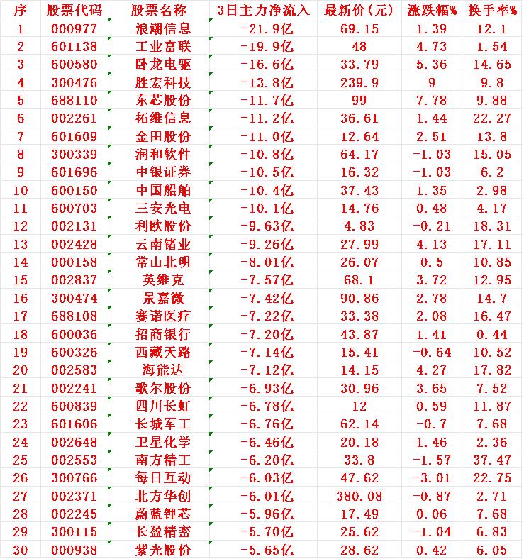 当心！8月26日，前3天主力大幅卖出的30名单序名称3日主力净流入1