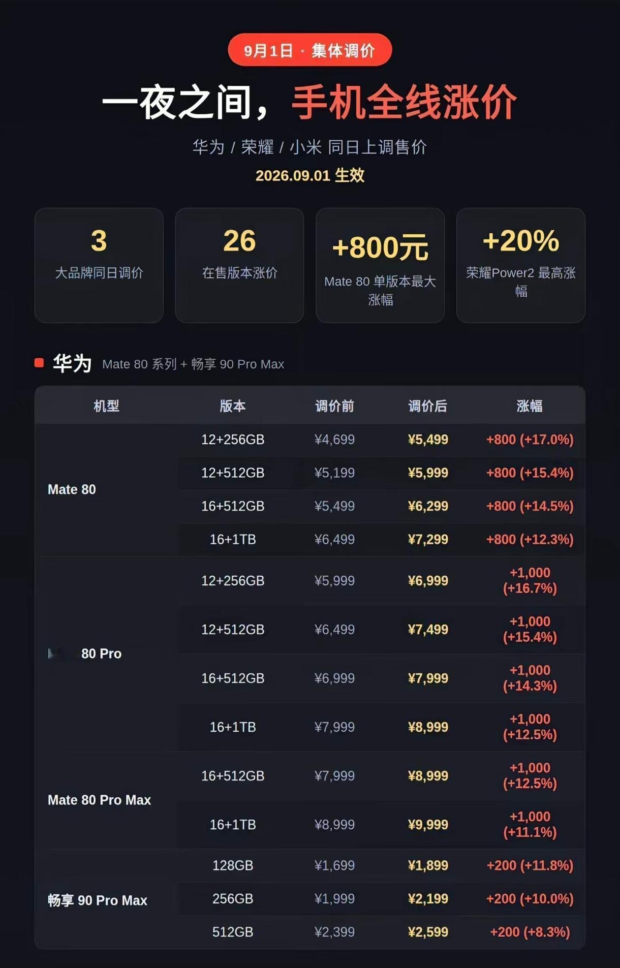 我终于明白了手机涨价的真正原因了，手机存储和芯片的涨价只是个催化剂不是最重要的。