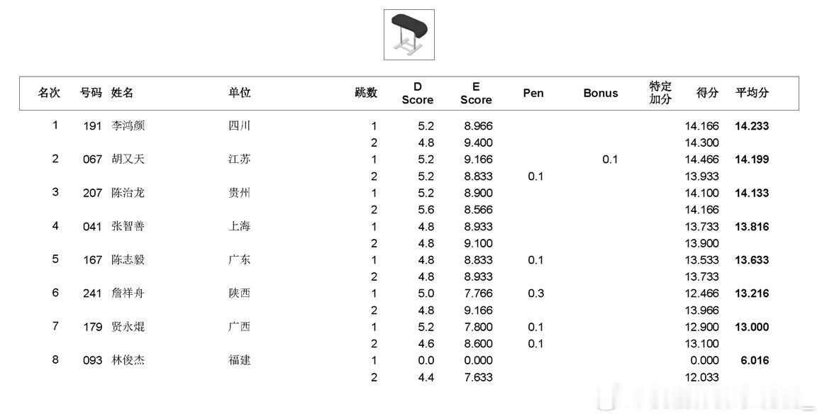 全锦赛单项决赛第二天浙江选手张清颖难度占优，发挥出色，以6.9+7.8获得平