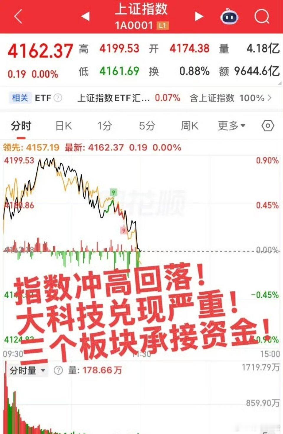 盘面再生变数！指数冲高回落，大科技早盘高开高走然后大幅回落！目前有以下三个板块承