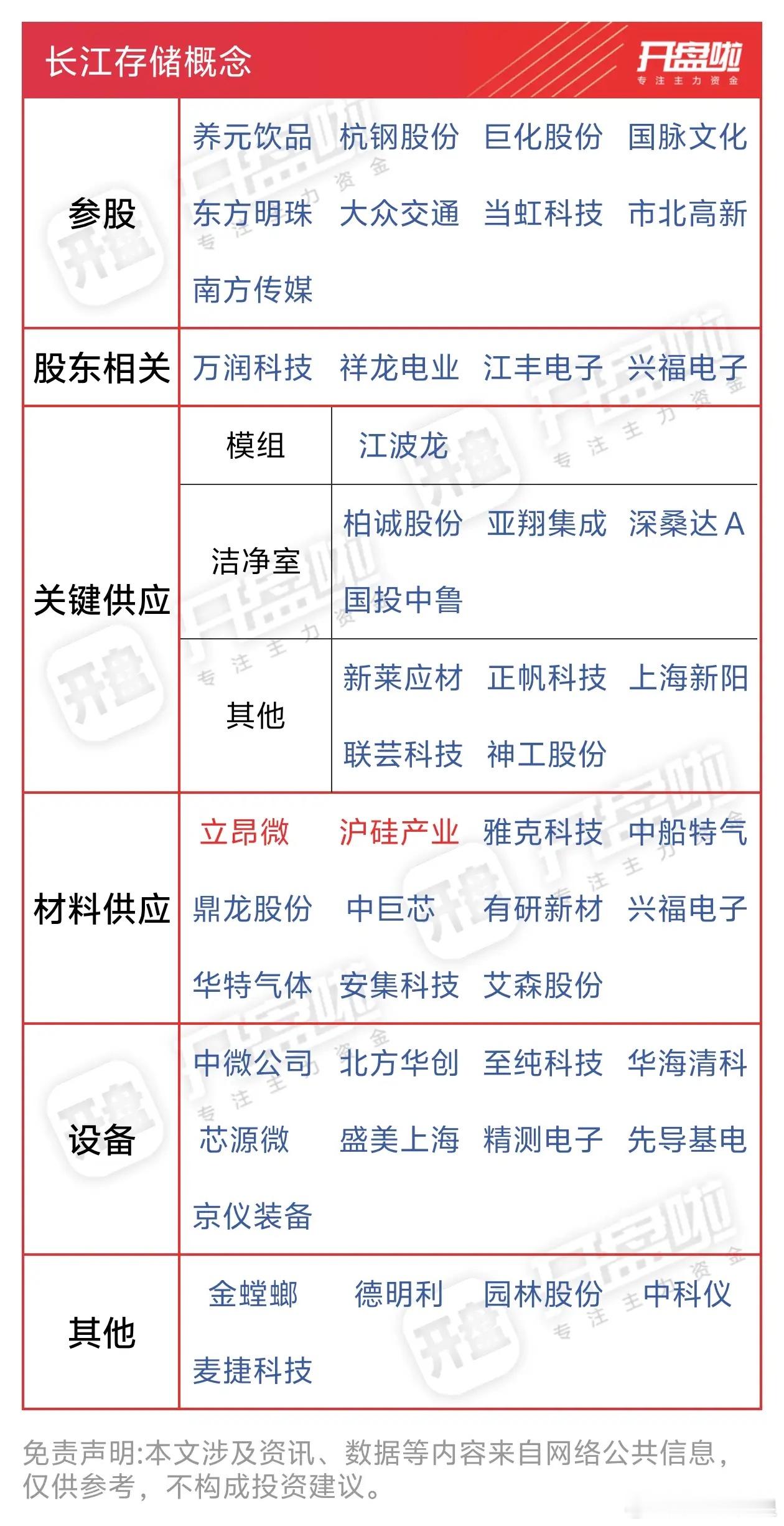 长鑫科技来看板块龙头分别是:合肥城建、百合集团、达实智能、兆易创新、深科技长江存