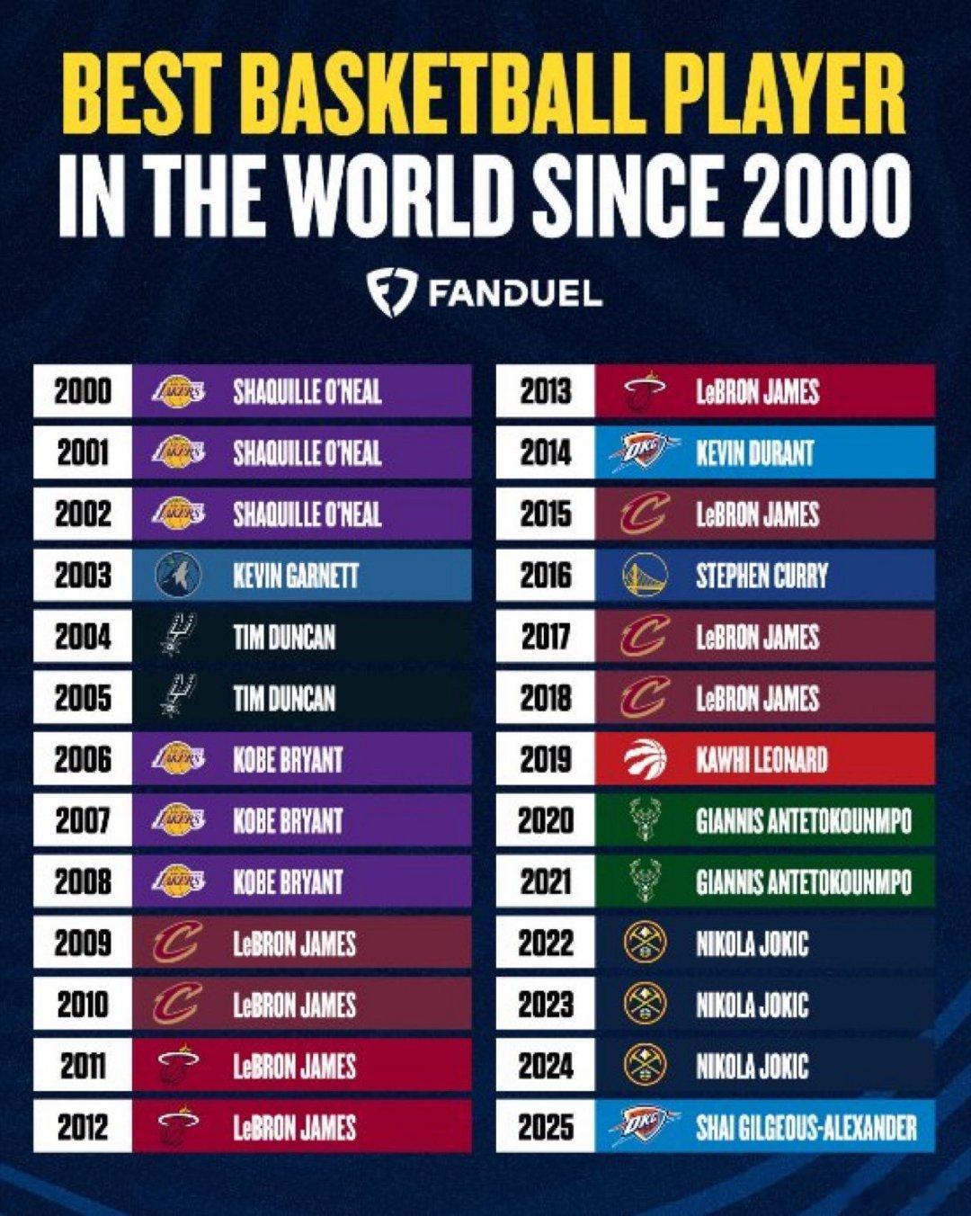 2000年至今的篮坛第一人👀2000：沙奎尔·奥尼尔2001：沙奎尔·奥尼