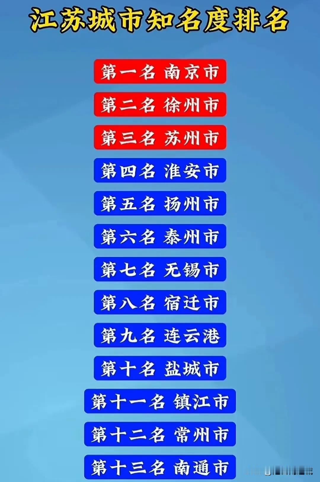 这绝对是南通、常州最惨的一次排名！蛇年春晚过后，无锡应该是当之无愧的第一！这