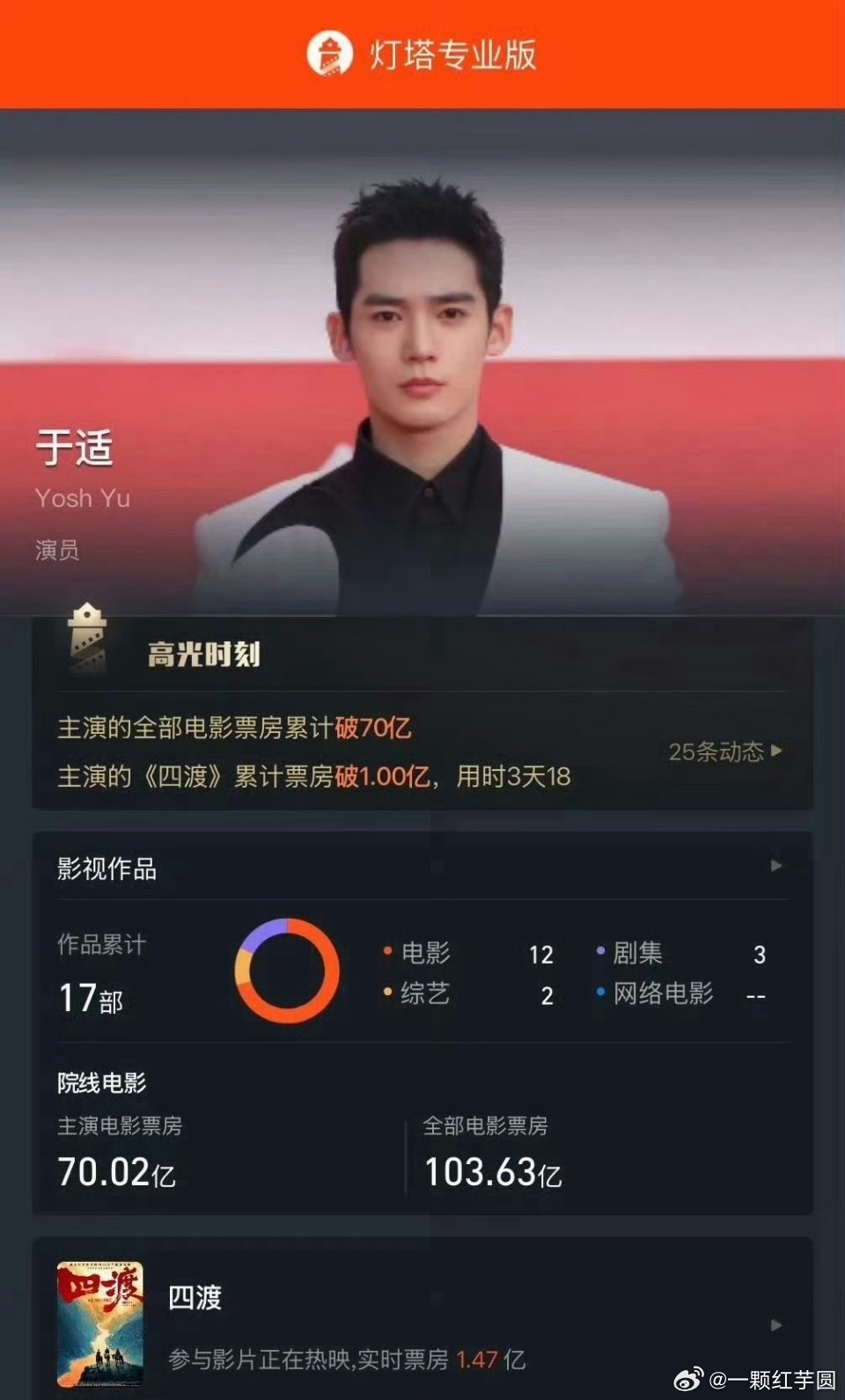 于适主演电影票房突破70亿啦！恭喜🎉🎉！于适主演票房破70亿