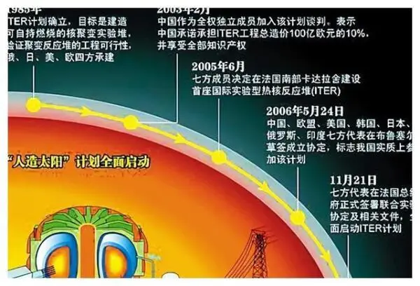 我国“人造太阳”达标商用数据, 世界首次