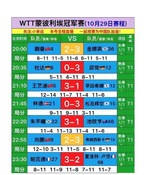 国乒男队,全军覆没。向鹏拼到第五局最后一分,手都抖了,还是没拿下。德国老将弗