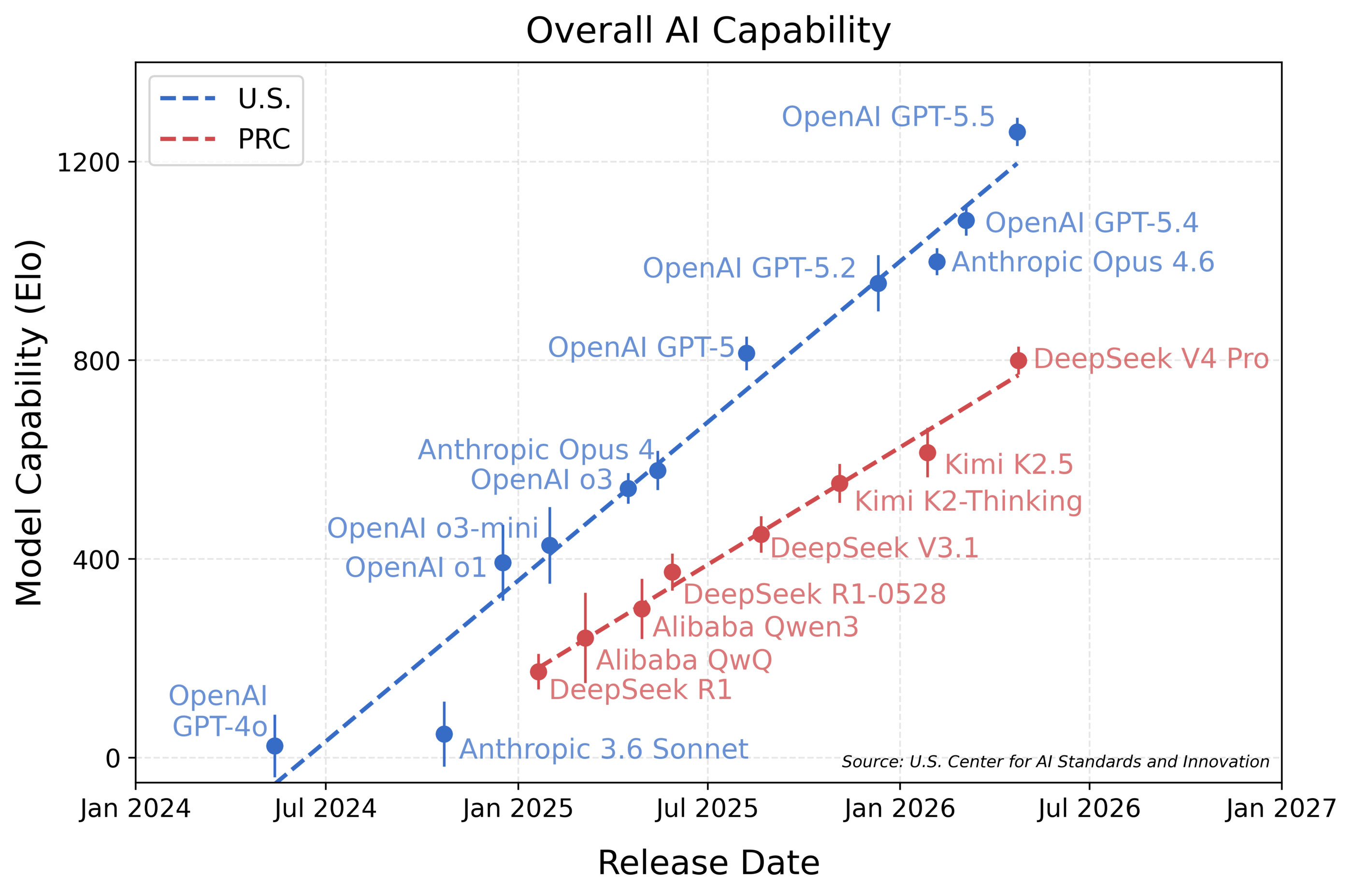 2026年5月1日，美国国家标准与技术研究院（NIST）下属的人工智能