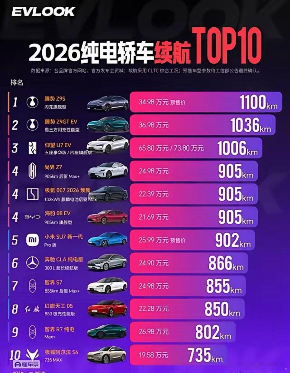 120度电池就能跑出1000公里以上续航，这块电池的成本占比得有多少啊？[doge]​