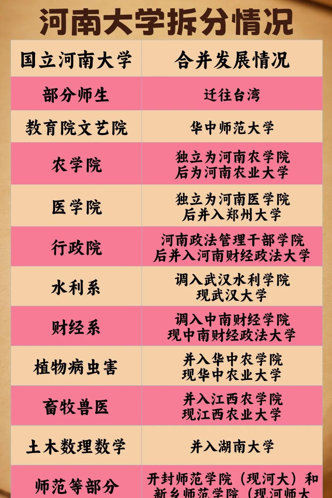 1952院系大调整，河南大学被拆分了多少？河南大学国立河南大学河南大学