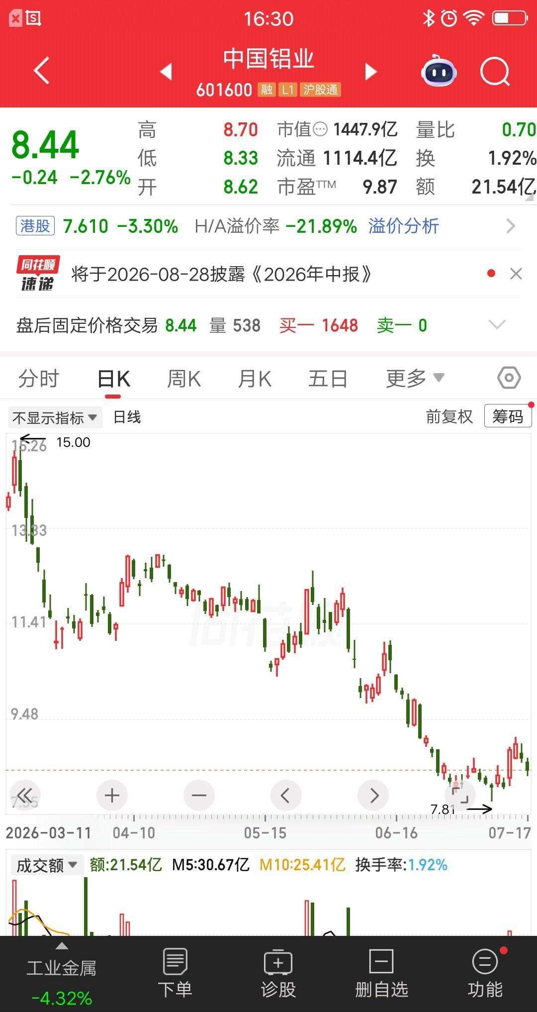 一位股民发视频哭惨了，四个月前重仓中国铝业，当时信心满满意气风发，没想到才几个月