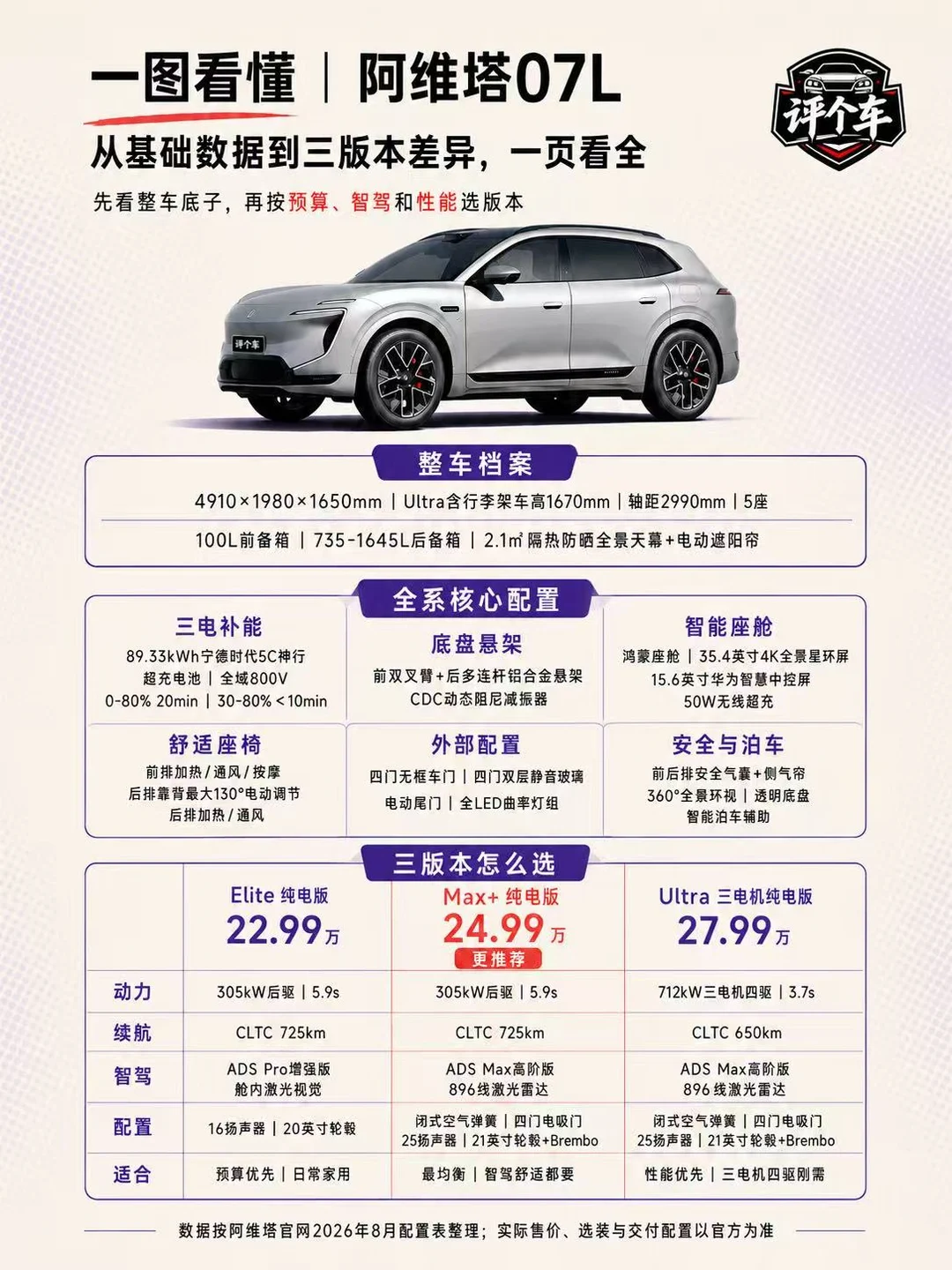 阿维塔07L｜从基础数据到三版本差异