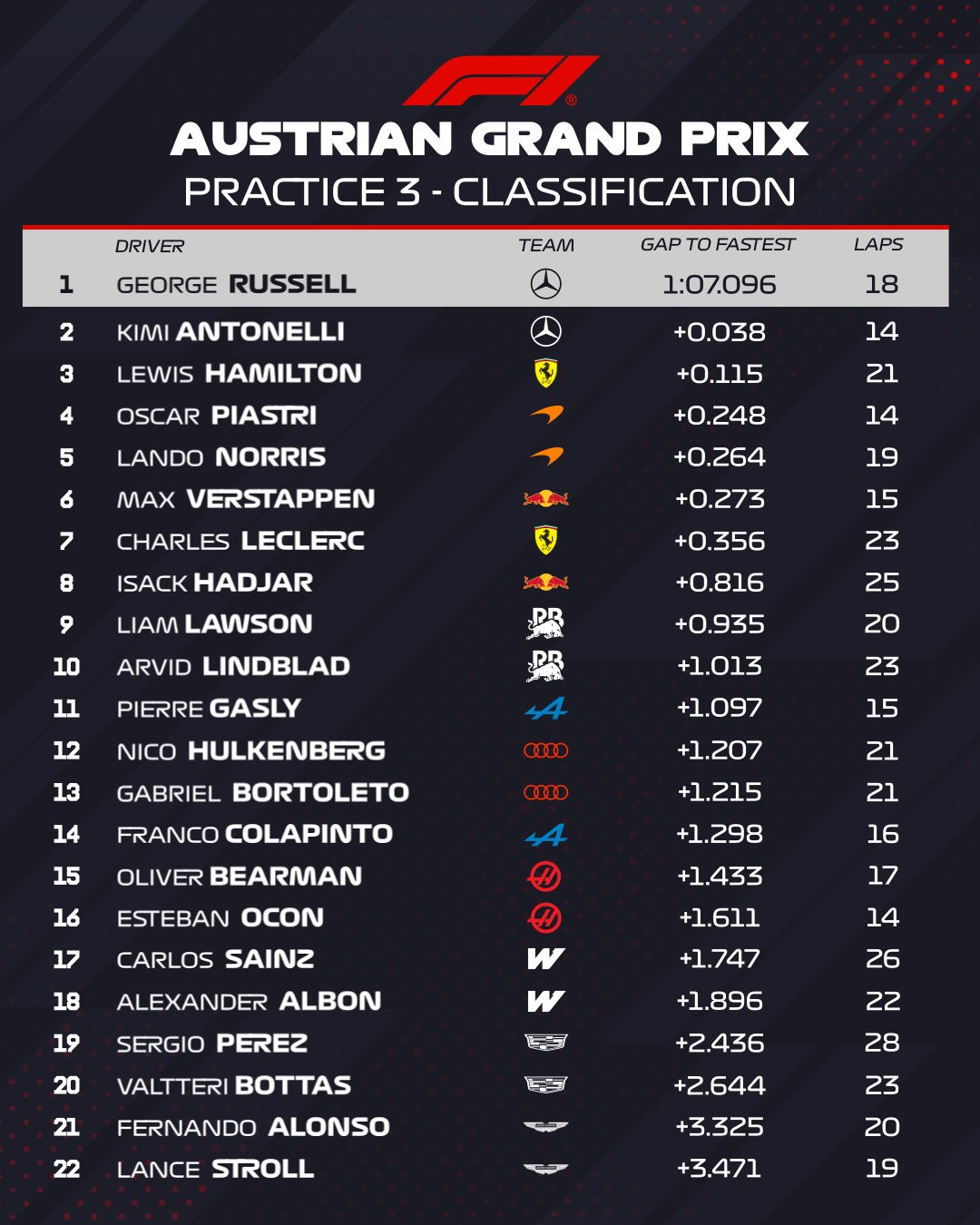 F1奥地利站FP3：拉塞尔P1，安东内利P2，汉密尔顿P3排位赛将在22点进行！