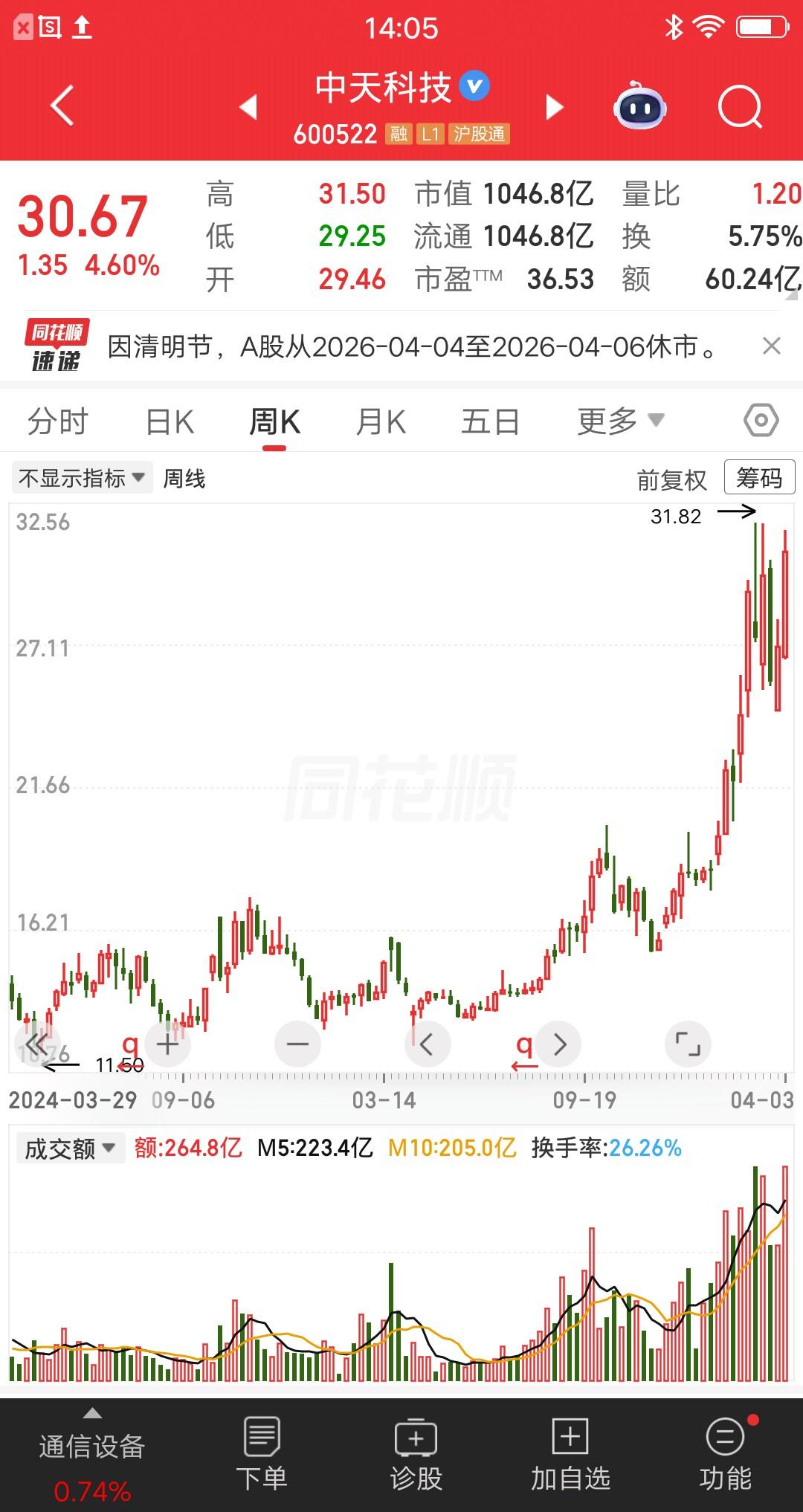 一位安徽的股民，以30元的价格45万梭哈了中天科技。他的逻辑是公司400G光模块