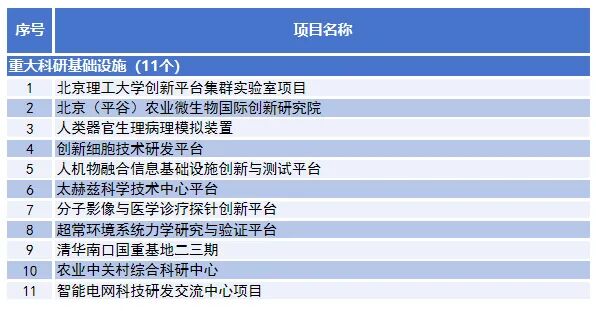 最新! 2026年北京市重点工程项目清单