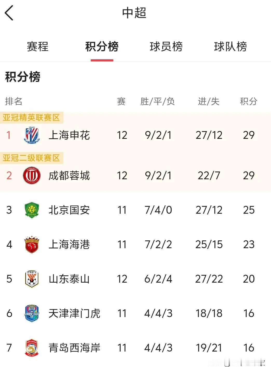 进攻很狂防守很疯！来看看山东泰山队前12轮的数据！1，泰山队在前7名队伍中进