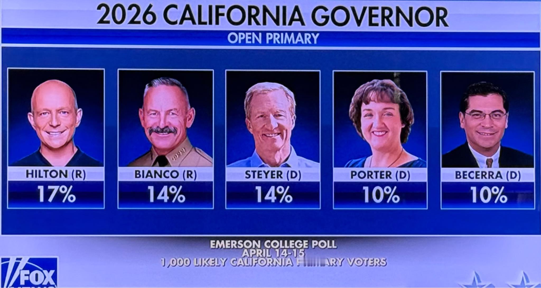 加州州长大选战况：不要太惊讶民主党会推出一位十亿美元富豪，图中的汤姆・斯泰尔（T