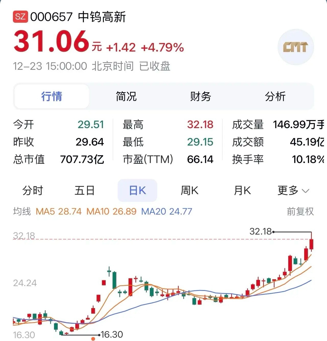 “中钨高新：钨价看涨+AI赛道卡位，双线布局夯实龙头地位”据中钨高新旗下公司于2