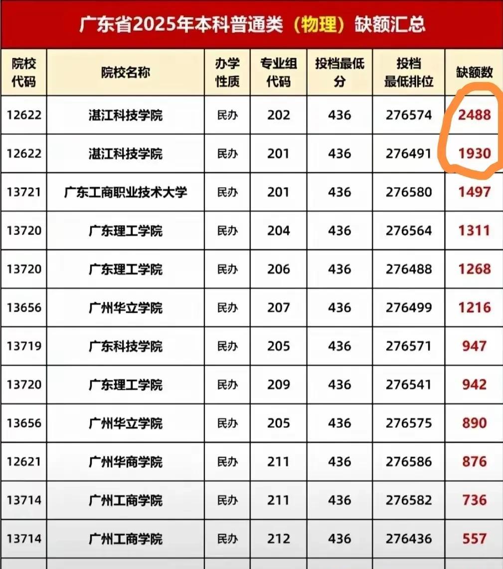 有种预感，民办本科真的要变天了，以后几年可能会迎来降费潮，甚至是倒闭！今年不仅