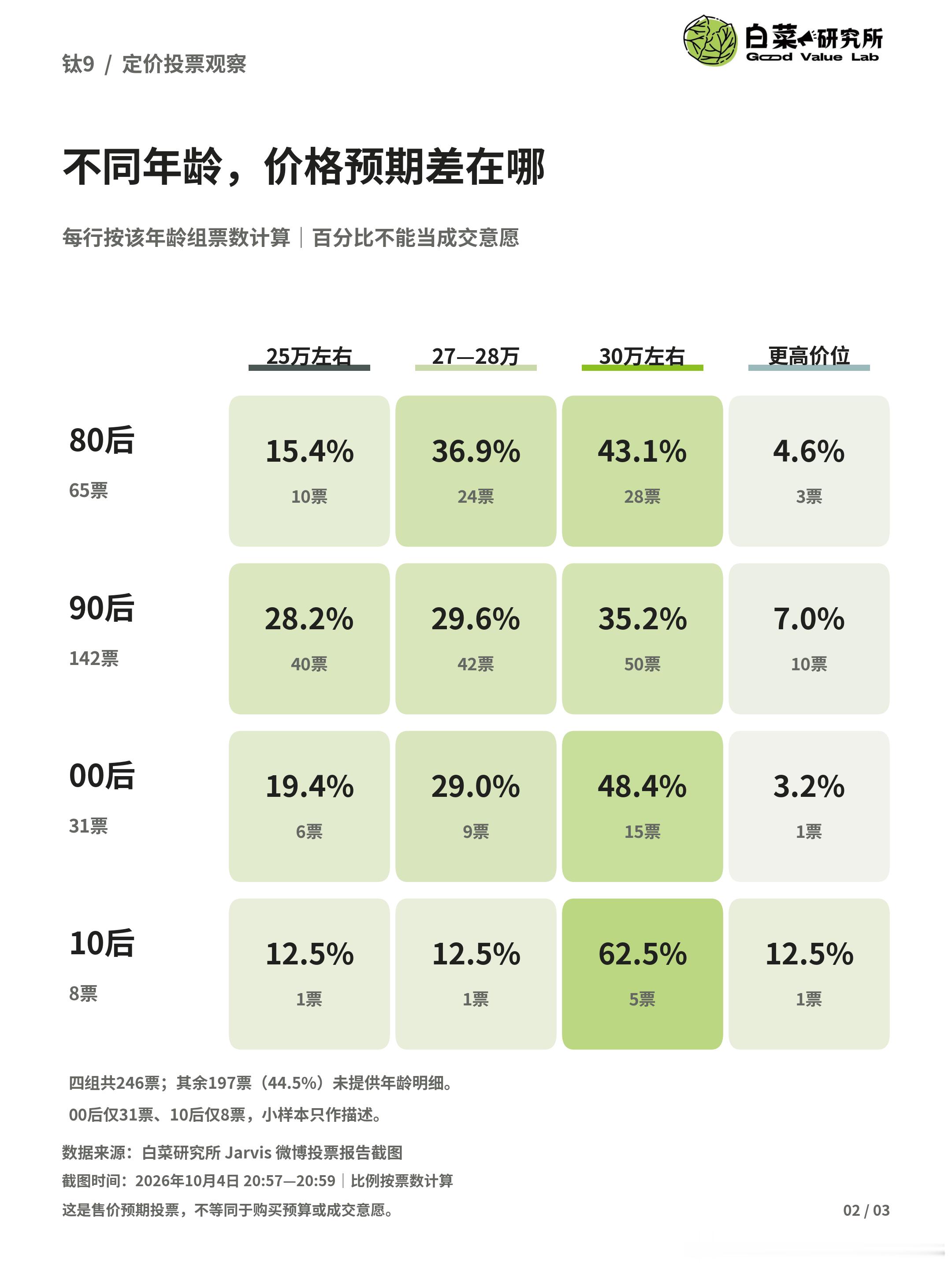 钛9该卖多少钱？前几天做了个投票，443票里，选30万元左右的最多，占39.1%