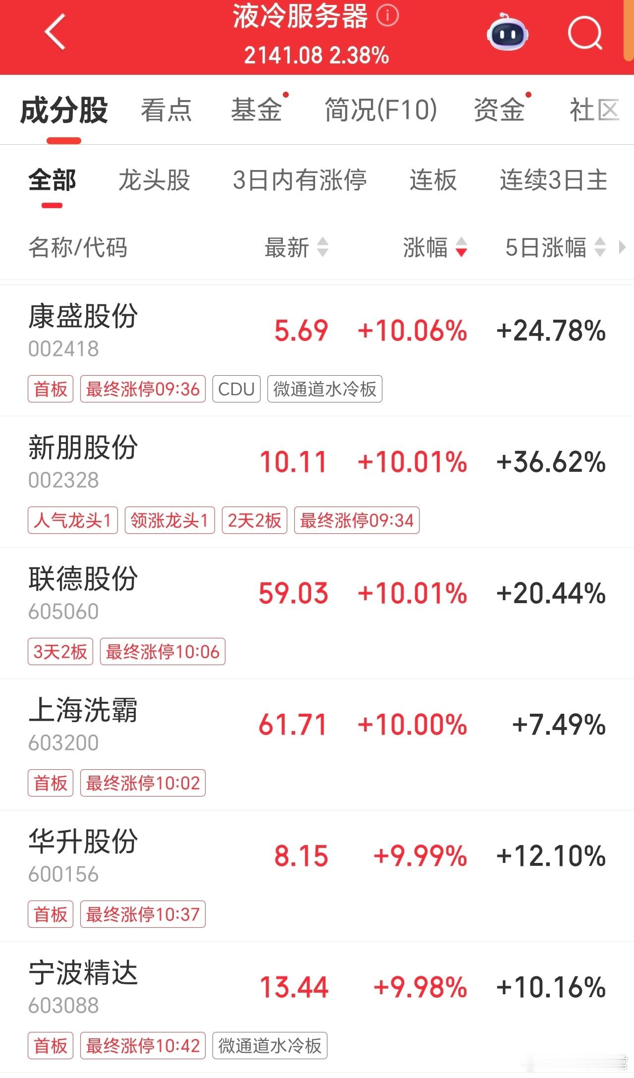 算力大时代来临，液冷服务器继续走强。数据中心，文生视频等，后续也是大热点题材。
