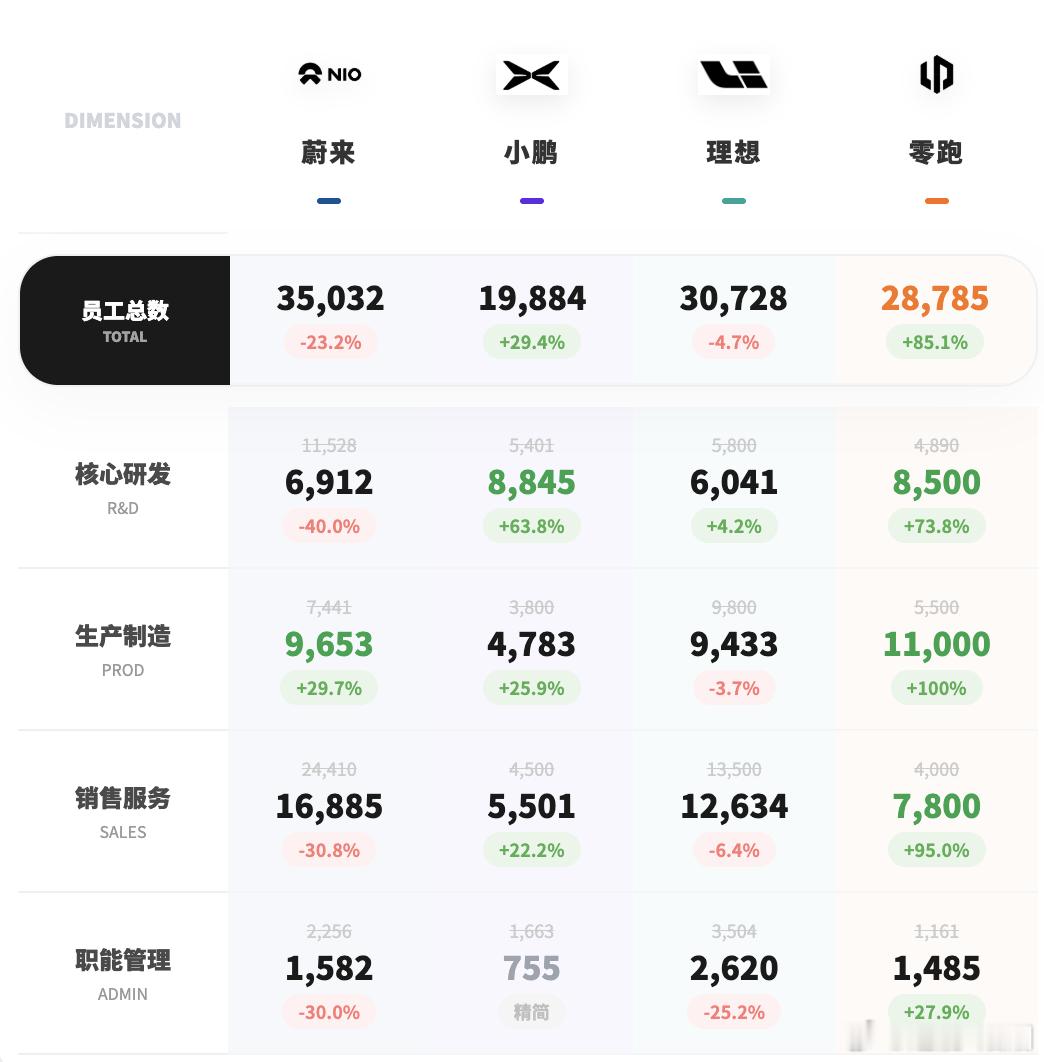 2025年新势力车企的员工在结构上有所调整，这里是根据年报的数据拉出来的大V聊车