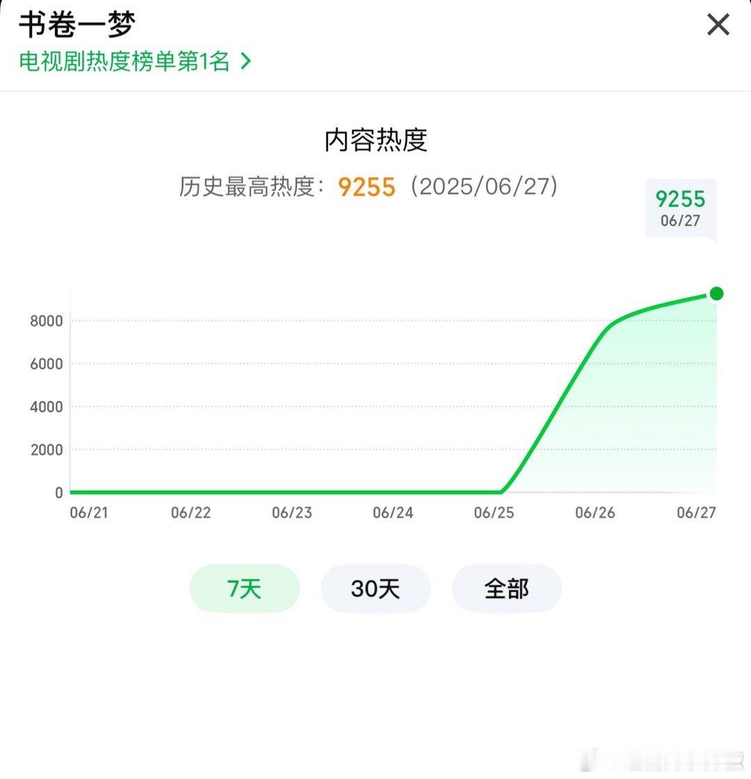 书卷一梦次日热度9255，这个点估计很难📈太多，走势和临江仙差不多，少一丢丢，