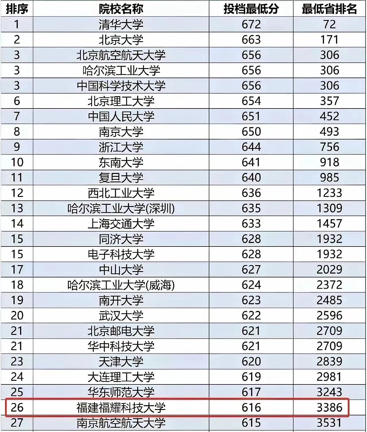 《刚开张就掀翻福建高校圈？这所
