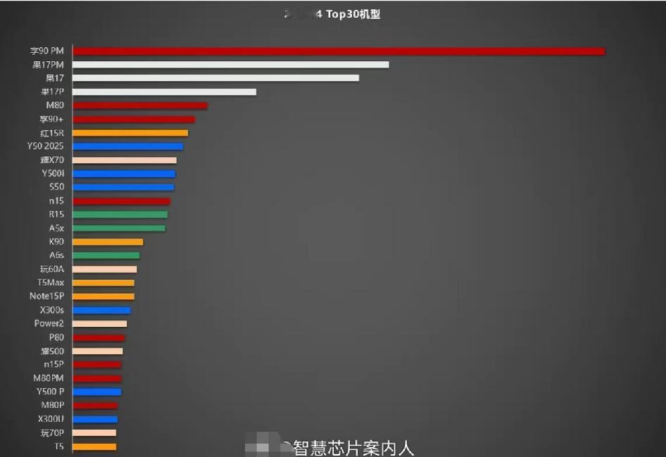 W14:华为畅享90ProMax冲到周销量第一！W14:华为畅享90ProMa