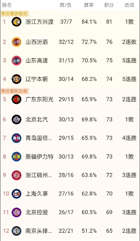 常规赛还剩下2-3场比赛，我们不难发现最让人失望的三支球队