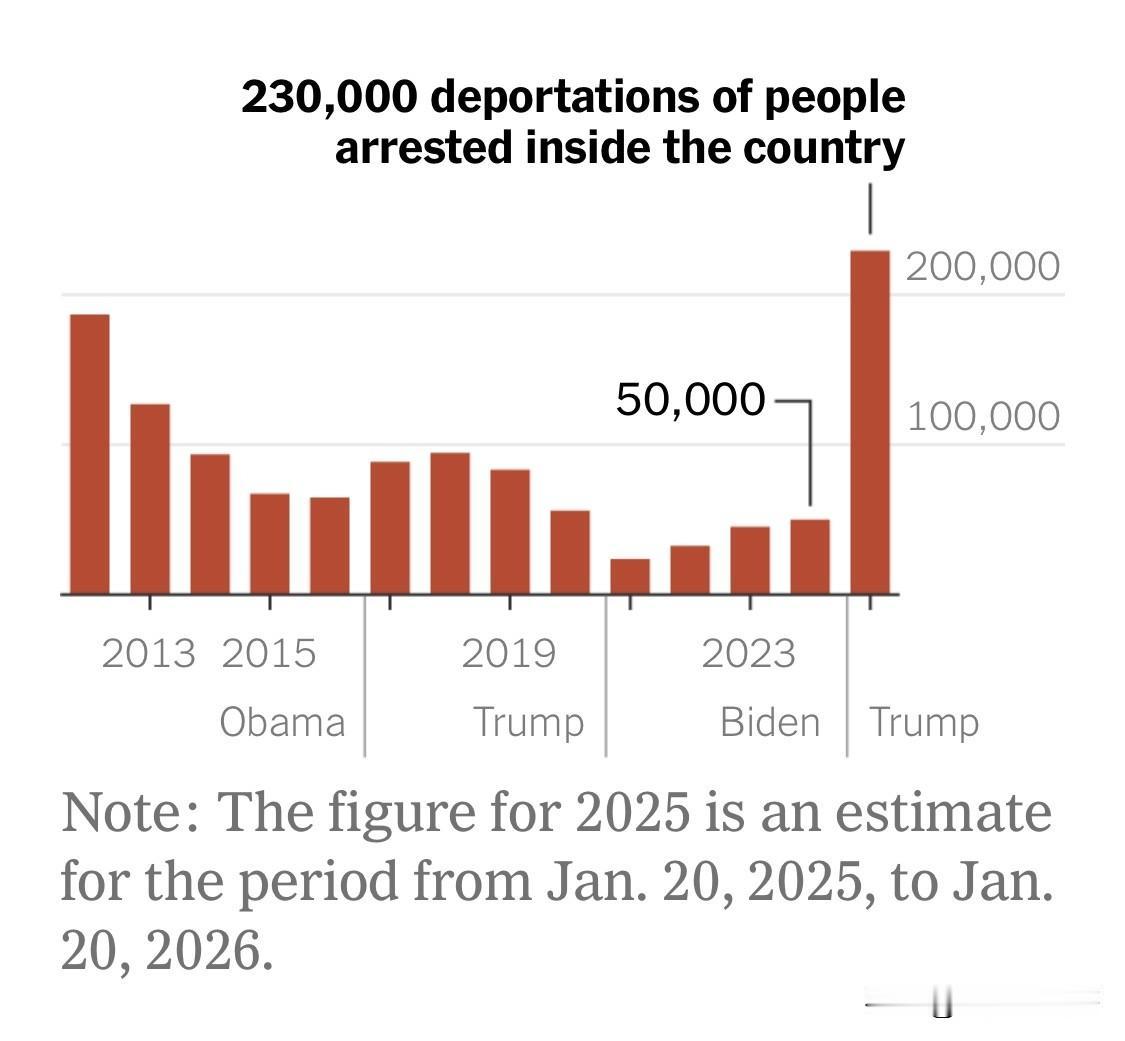美国非法移民一年被驱逐23万自2025年以来，美国非法移民被驱逐