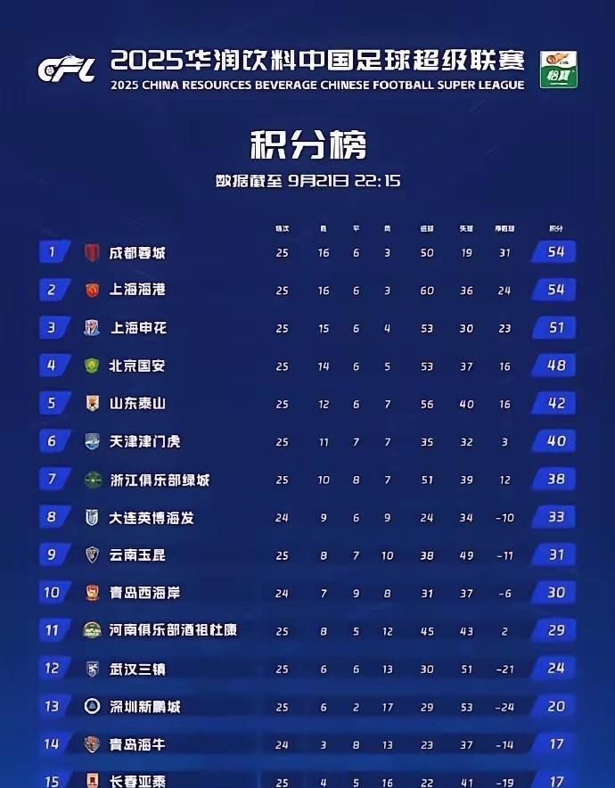 中超第二十六轮对阵及预测:上海申花一梅州客家3:0北京國安一大连英博