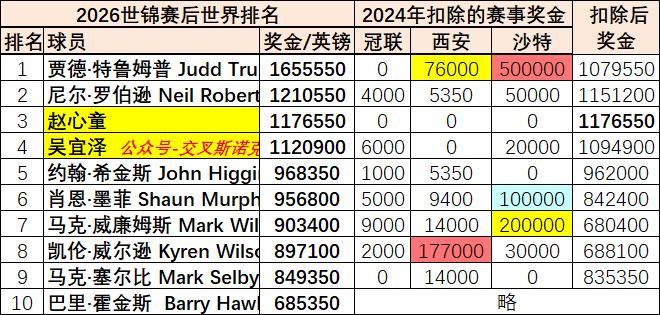 武汉公开赛后，特鲁姆普扣除的积分最多，沙特大师赛冠军50万英镑以及西安大奖赛亚军